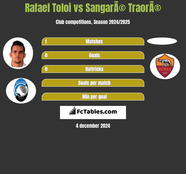 Rafael Toloi vs SangarÃ© TraorÃ© h2h player stats