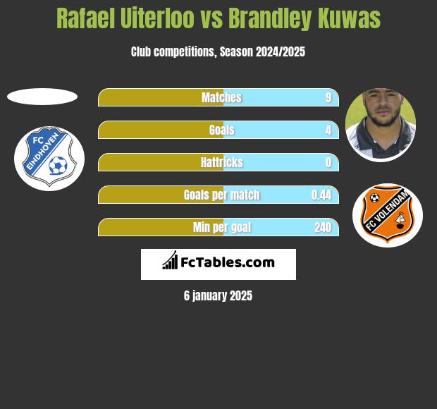 Rafael Uiterloo vs Brandley Kuwas h2h player stats