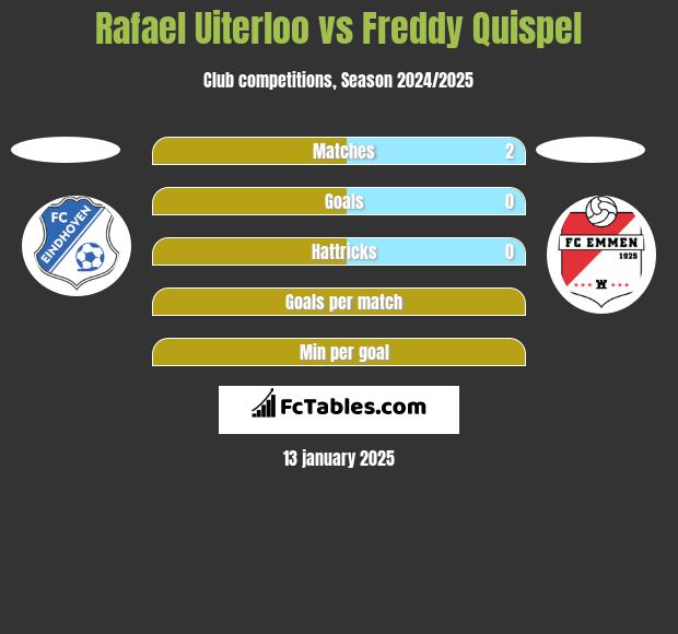 Rafael Uiterloo vs Freddy Quispel h2h player stats