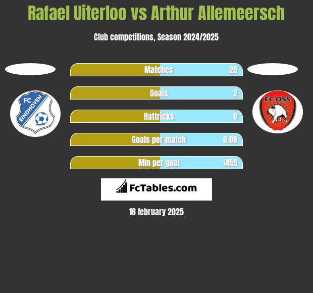 Rafael Uiterloo vs Arthur Allemeersch h2h player stats