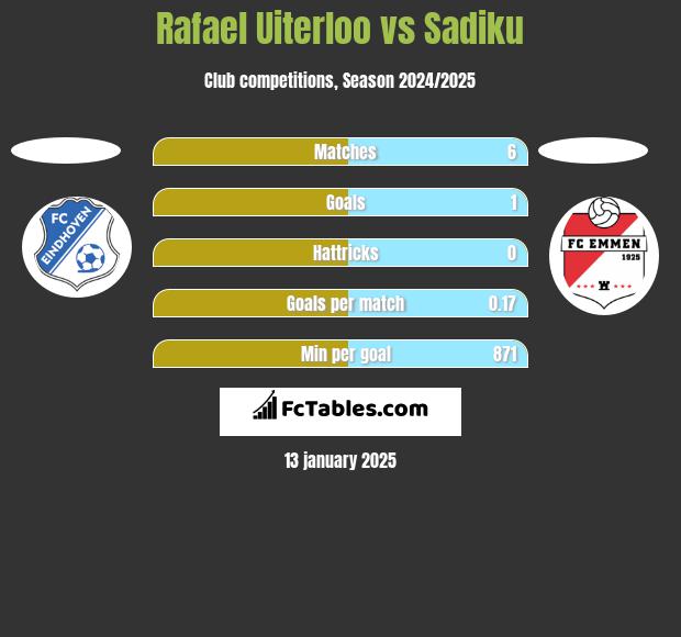 Rafael Uiterloo vs Sadiku h2h player stats