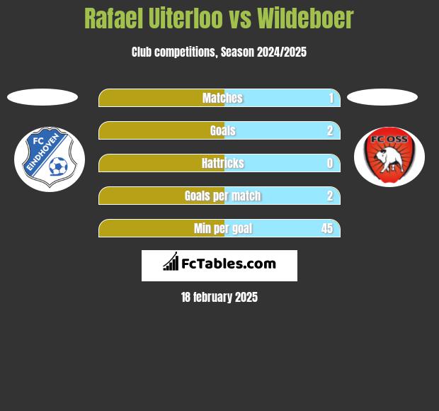 Rafael Uiterloo vs Wildeboer h2h player stats