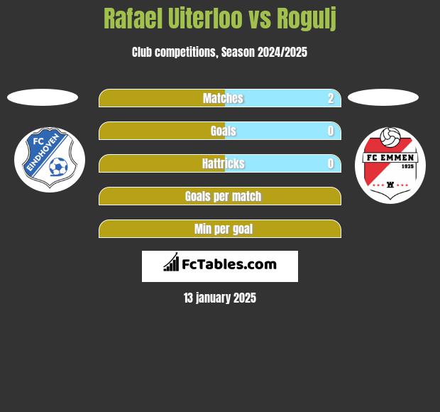 Rafael Uiterloo vs Rogulj h2h player stats