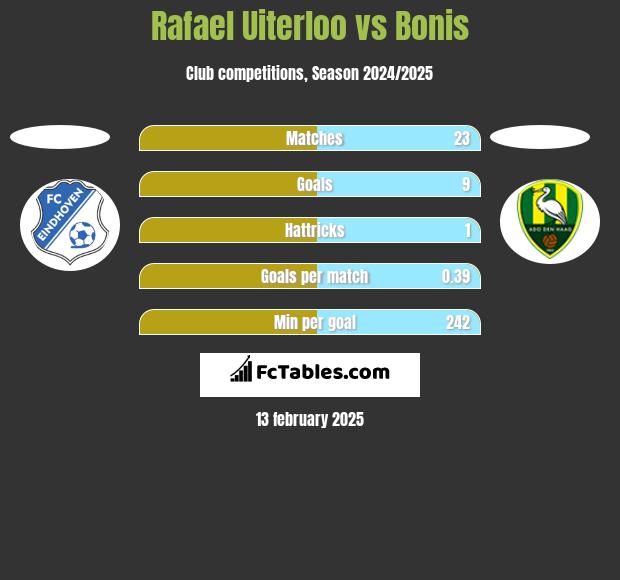 Rafael Uiterloo vs Bonis h2h player stats