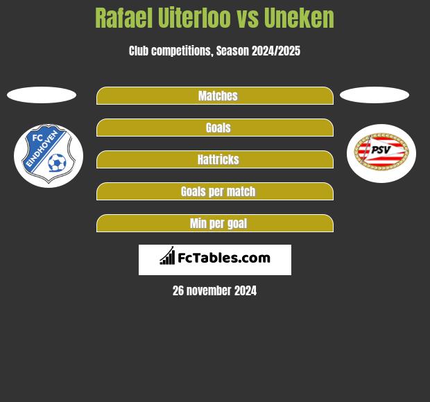 Rafael Uiterloo vs Uneken h2h player stats