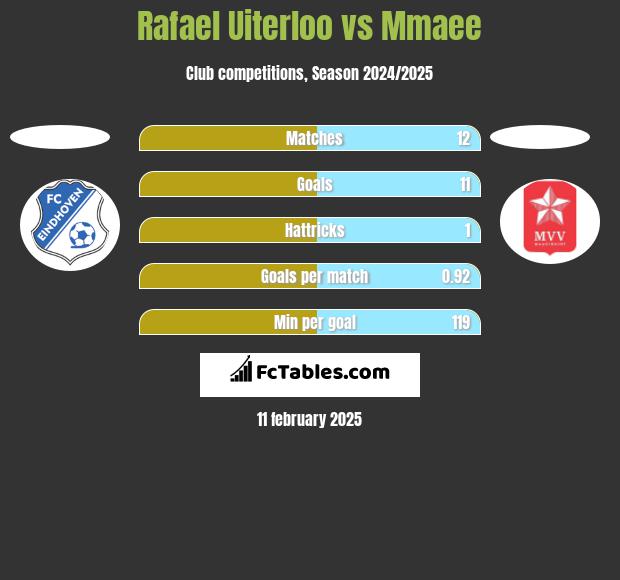 Rafael Uiterloo vs Mmaee h2h player stats