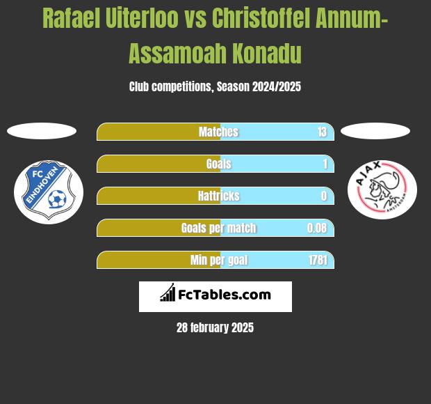 Rafael Uiterloo vs Christoffel Annum-Assamoah Konadu h2h player stats