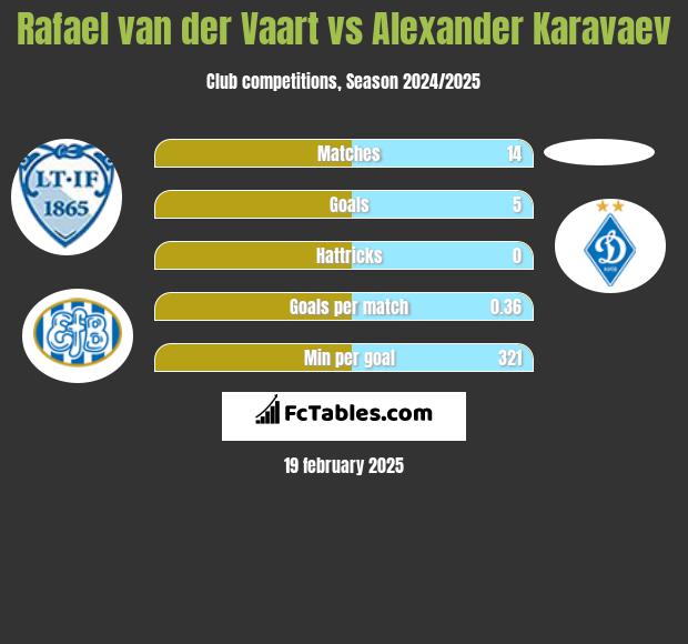 Rafael van der Vaart vs Ołeksandr Karawajew h2h player stats