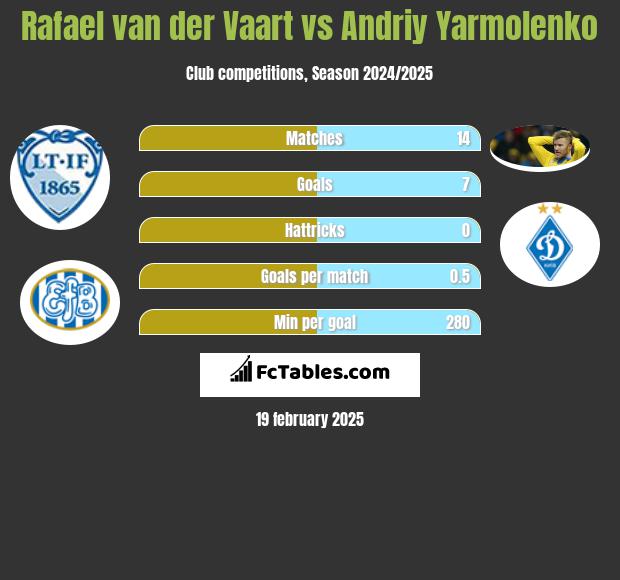 Rafael van der Vaart vs Andrij Jarmołenko h2h player stats