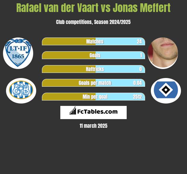 Rafael van der Vaart vs Jonas Meffert h2h player stats