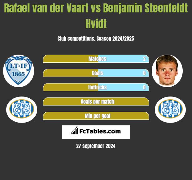 Rafael van der Vaart vs Benjamin Steenfeldt Hvidt h2h player stats