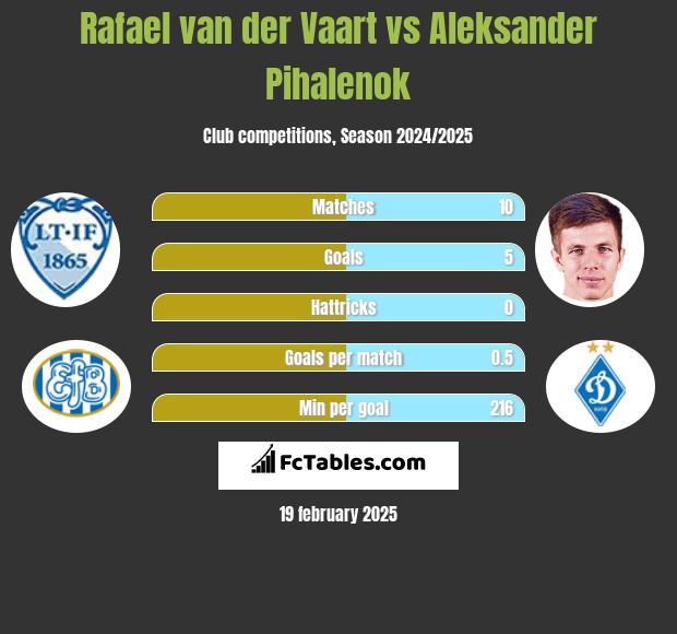 Rafael van der Vaart vs Aleksander Pihalenok h2h player stats