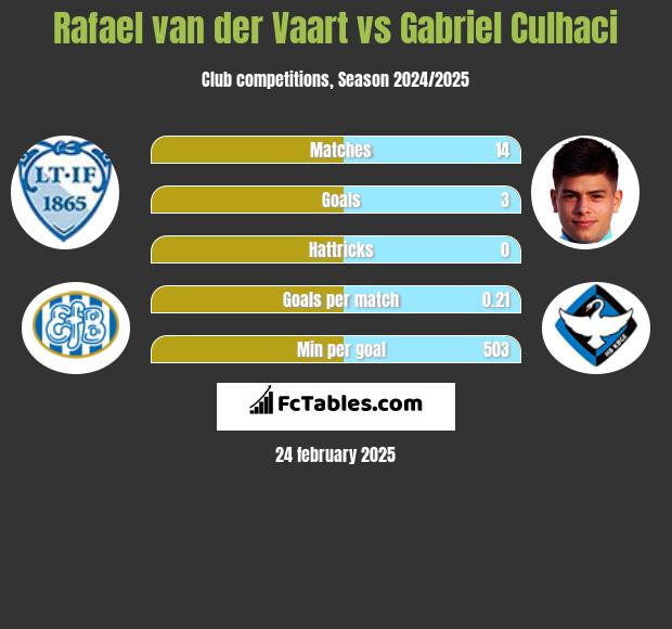 Rafael van der Vaart vs Gabriel Culhaci h2h player stats