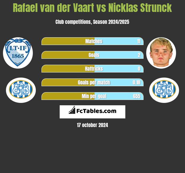 Rafael van der Vaart vs Nicklas Strunck h2h player stats