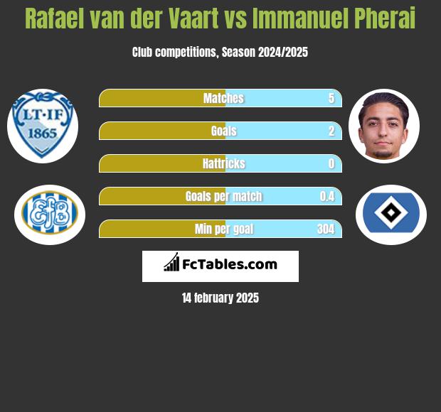 Rafael van der Vaart vs Immanuel Pherai h2h player stats