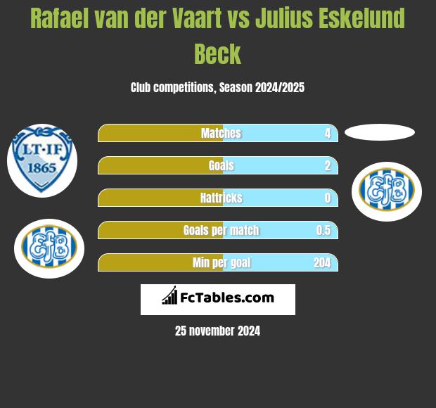 Rafael van der Vaart vs Julius Eskelund Beck h2h player stats