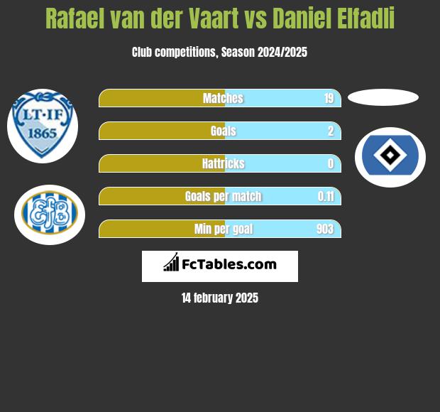 Rafael van der Vaart vs Daniel Elfadli h2h player stats