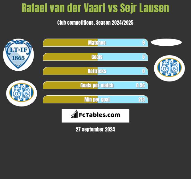 Rafael van der Vaart vs Sejr Lausen h2h player stats