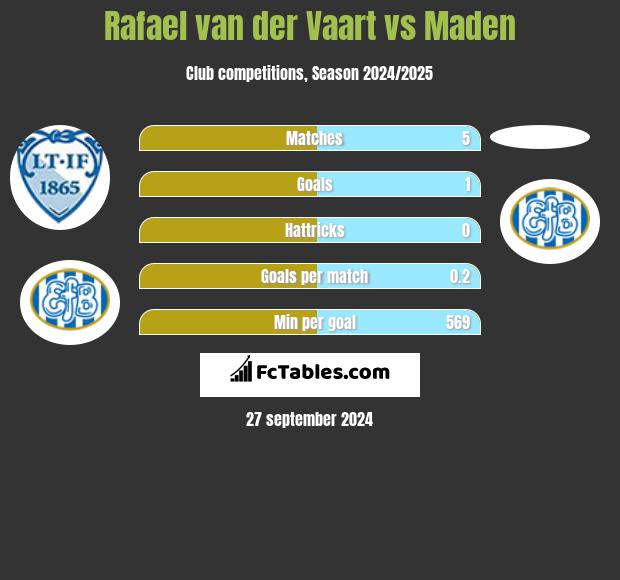 Rafael van der Vaart vs Maden h2h player stats