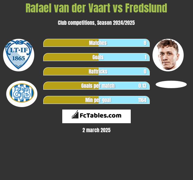 Rafael van der Vaart vs Fredslund h2h player stats