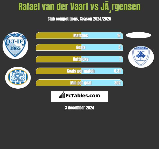 Rafael van der Vaart vs JÃ¸rgensen h2h player stats