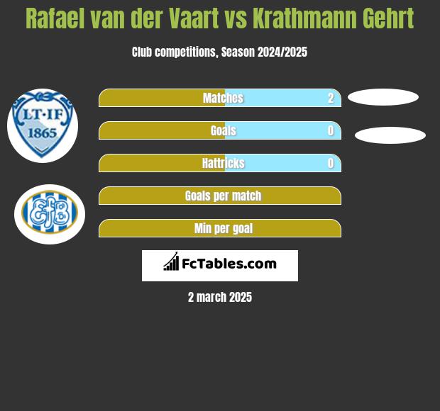 Rafael van der Vaart vs Krathmann Gehrt h2h player stats