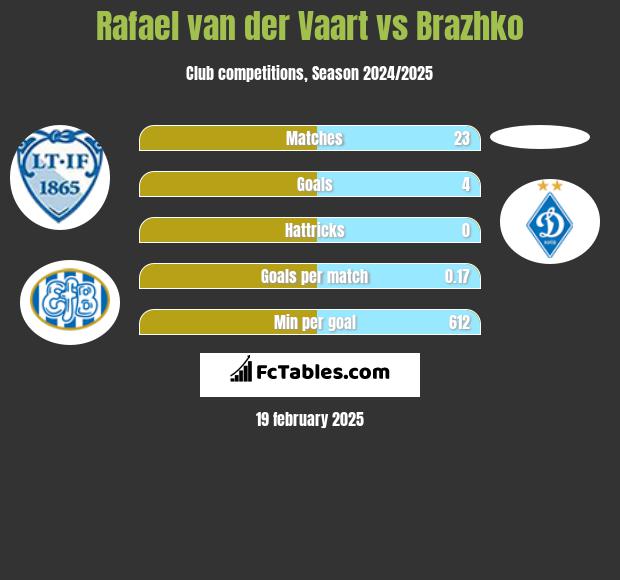 Rafael van der Vaart vs Brazhko h2h player stats