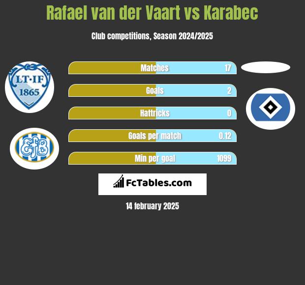 Rafael van der Vaart vs Karabec h2h player stats