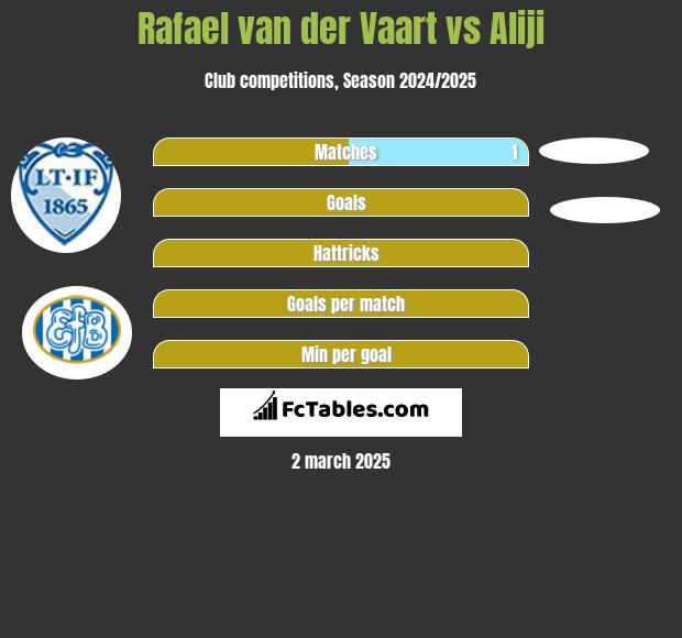 Rafael van der Vaart vs Aliji h2h player stats