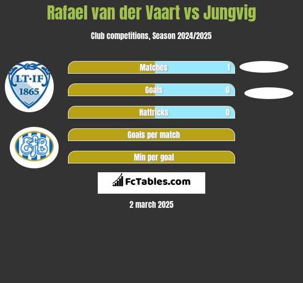 Rafael van der Vaart vs Jungvig h2h player stats