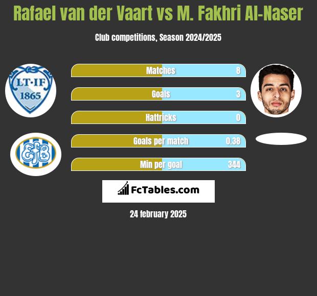 Rafael van der Vaart vs M. Fakhri Al-Naser h2h player stats