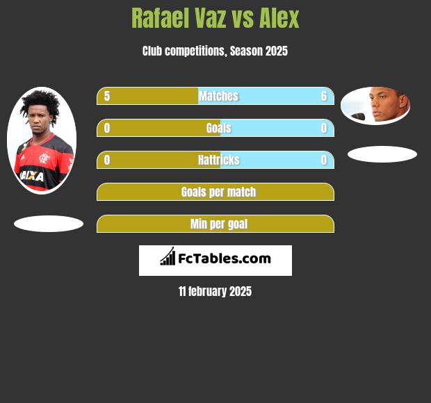 Rafael Vaz vs Alex h2h player stats