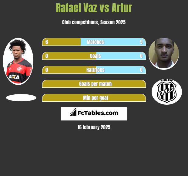 Rafael Vaz vs Artur h2h player stats