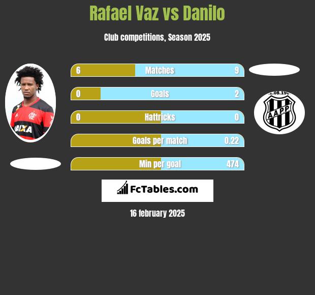 Rafael Vaz vs Danilo h2h player stats