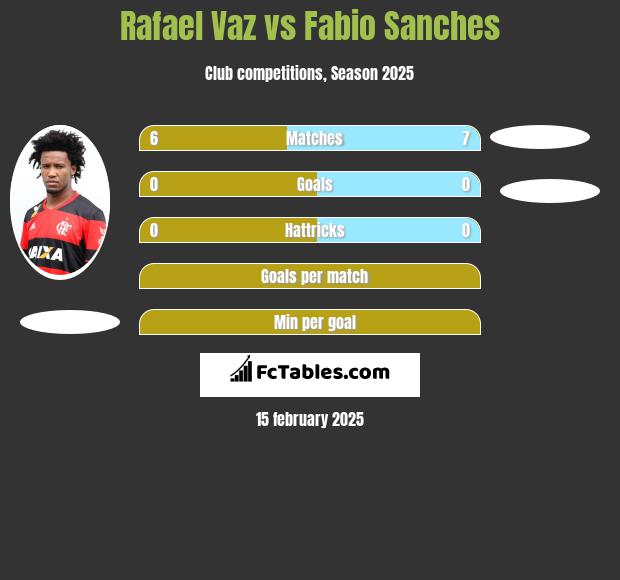 Rafael Vaz vs Fabio Sanches h2h player stats