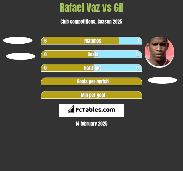 Rafael Vaz vs Gil h2h player stats