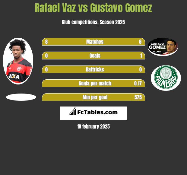 Rafael Vaz vs Gustavo Gomez h2h player stats