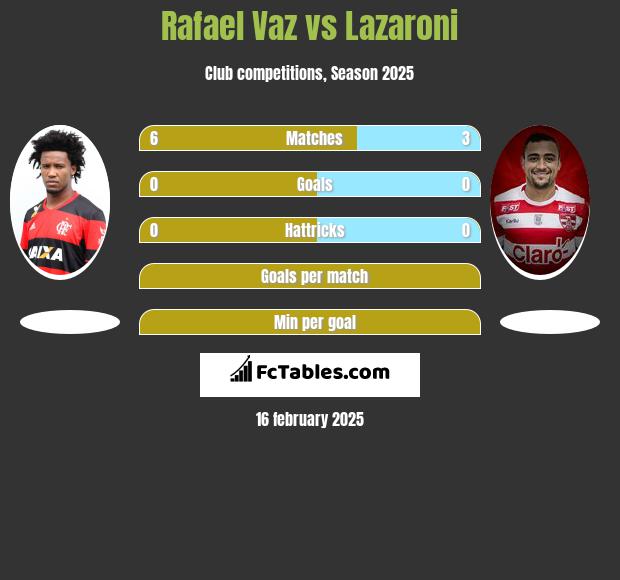 Rafael Vaz vs Lazaroni h2h player stats