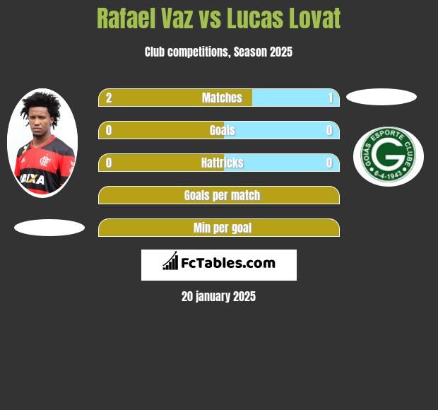 Rafael Vaz vs Lucas Lovat h2h player stats