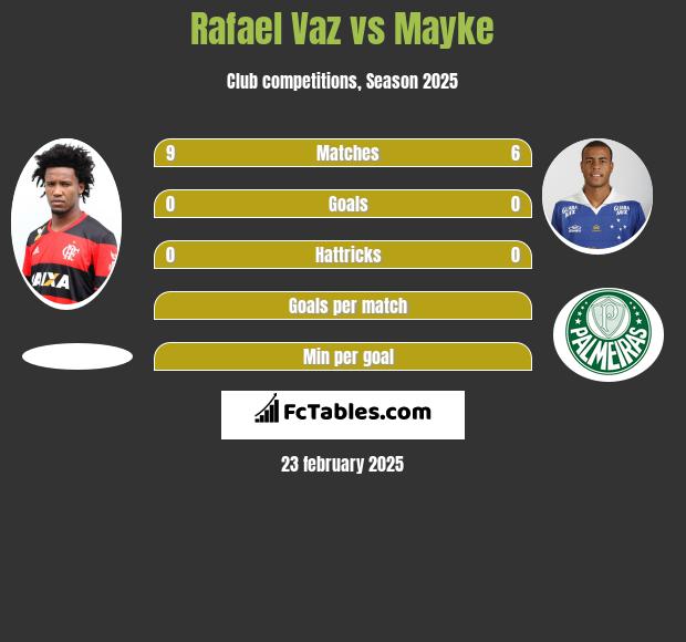 Rafael Vaz vs Mayke h2h player stats