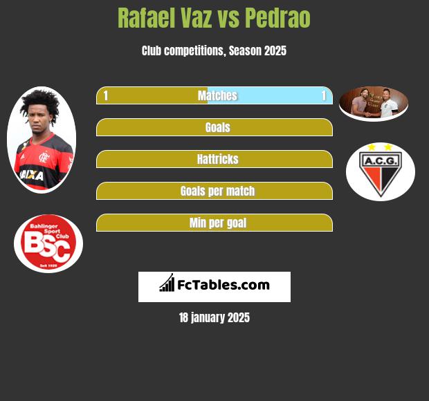 Rafael Vaz vs Pedrao h2h player stats