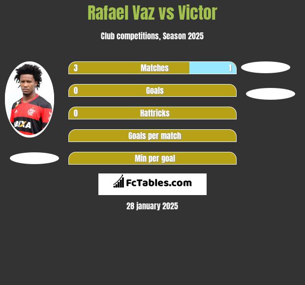 Rafael Vaz vs Victor h2h player stats