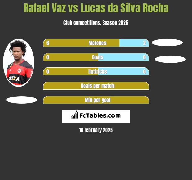 Rafael Vaz vs Lucas da Silva Rocha h2h player stats