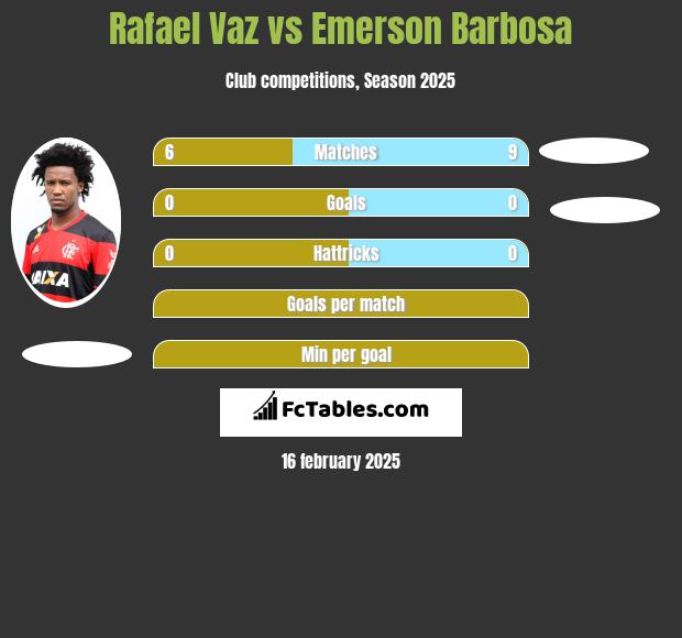 Rafael Vaz vs Emerson Barbosa h2h player stats