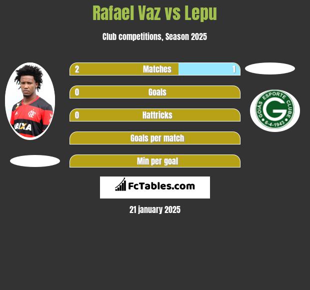 Rafael Vaz vs Lepu h2h player stats