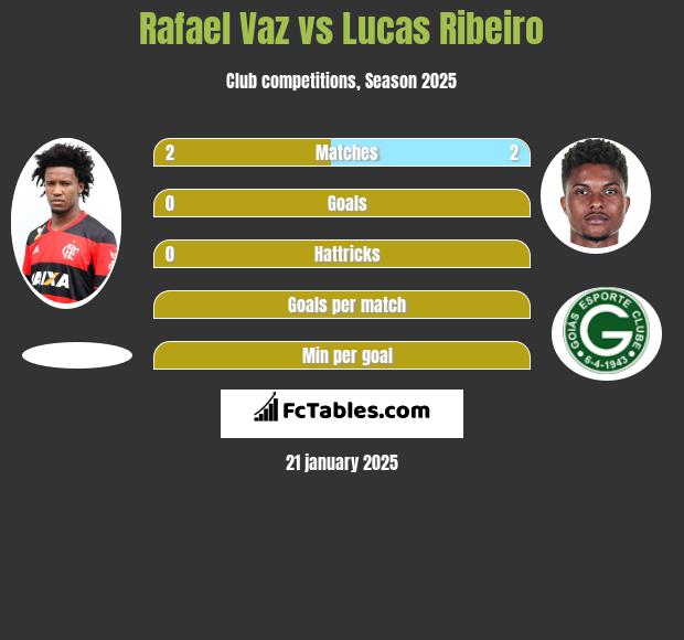 Rafael Vaz vs Lucas Ribeiro h2h player stats