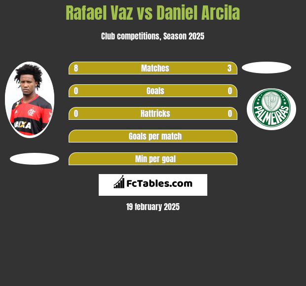 Rafael Vaz vs Daniel Arcila h2h player stats