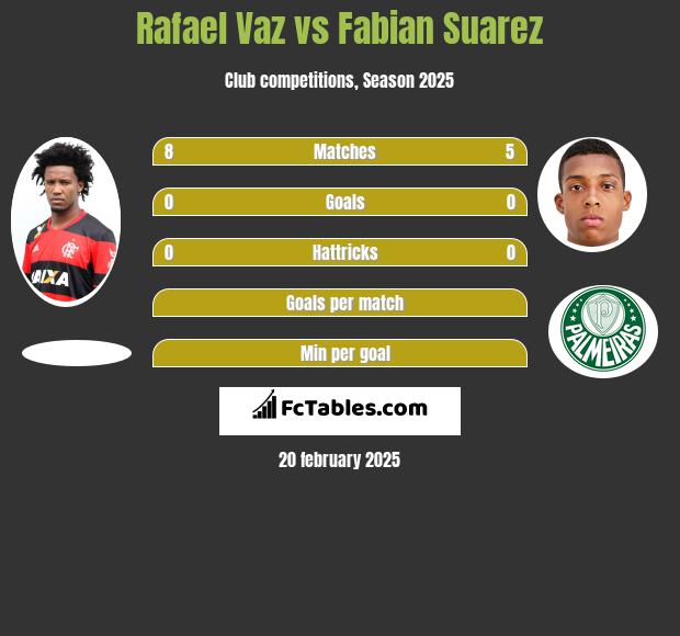 Rafael Vaz vs Fabian Suarez h2h player stats