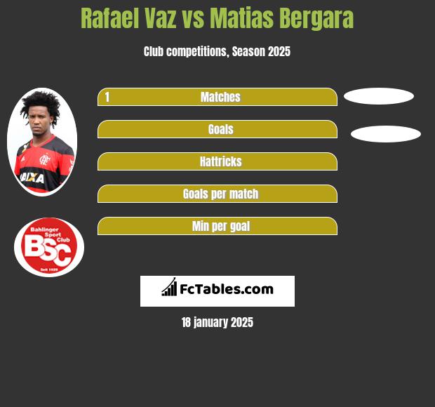 Rafael Vaz vs Matias Bergara h2h player stats