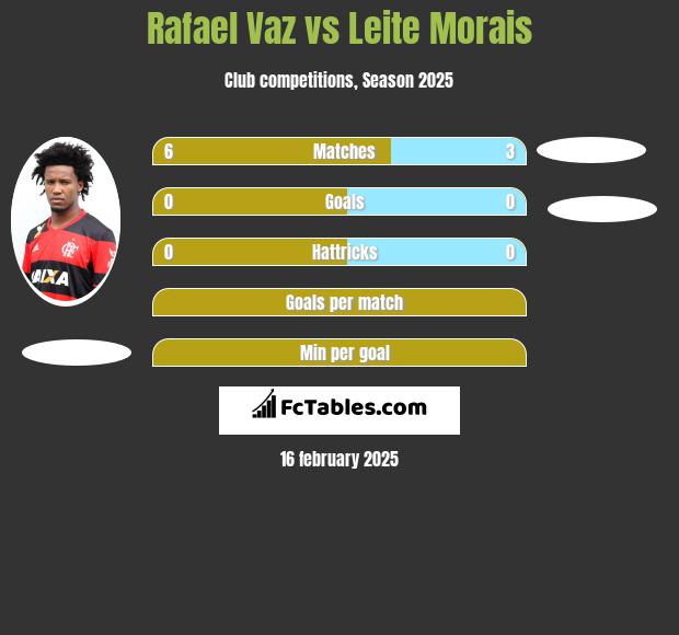 Rafael Vaz vs Leite Morais h2h player stats